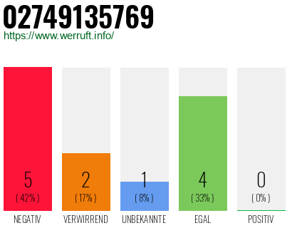 Rufnummer 02749135769 Telefonnummer 02749135769