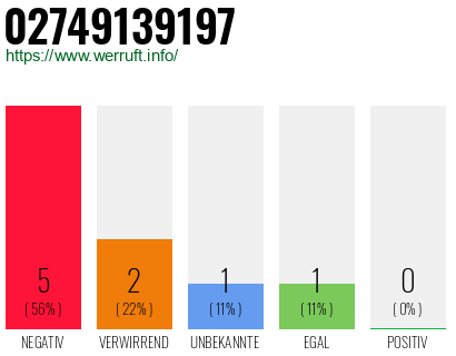 Rufnummer 02749139197 Telefonnummer 02749139197