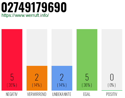 Rufnummer 02749179690 Telefonnummer 02749179690