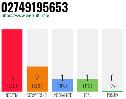 Rufnummer 02749195653 Telefonnummer 02749195653