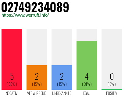 Rufnummer 02749234089 Telefonnummer 02749234089