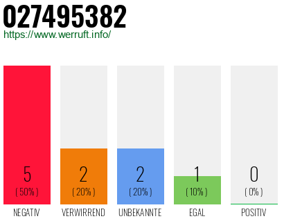 Rufnummer 027495382 Telefonnummer 027495382