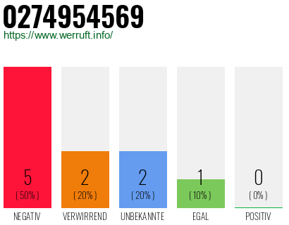 Rufnummer 0274954569 Telefonnummer 0274954569
