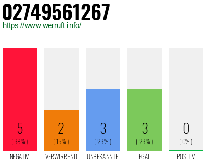 Rufnummer 02749561267 Telefonnummer 02749561267