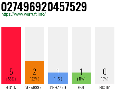 Rufnummer 027496920457529 Telefonnummer 027496920457529