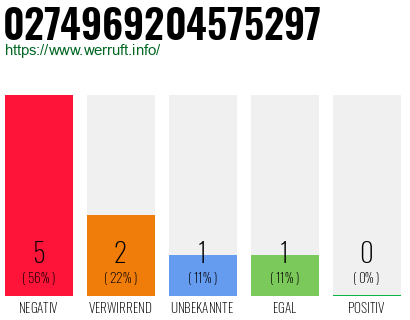 Rufnummer 0274969204575297 Telefonnummer 0274969204575297