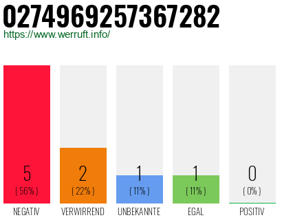 Rufnummer 0274969257367282 Telefonnummer 0274969257367282