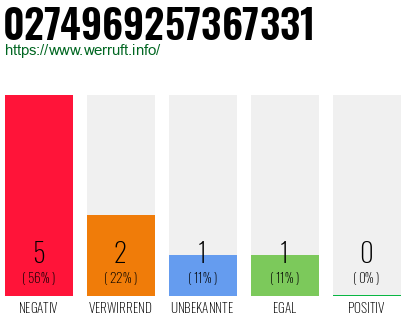 Rufnummer 0274969257367331 Telefonnummer 0274969257367331