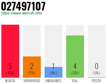 Rufnummer 027497107 Telefonnummer 027497107