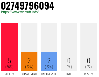 Rufnummer 02749796094 Telefonnummer 02749796094