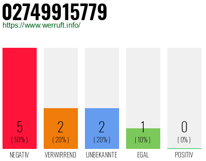 Rufnummer 02749915779 Telefonnummer 02749915779