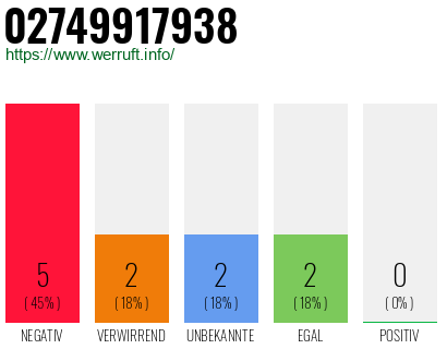Rufnummer 02749917938 Telefonnummer 02749917938