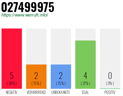 Rufnummer 027499975 Telefonnummer 027499975