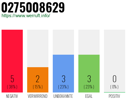 Rufnummer 0275008629 Telefonnummer 0275008629