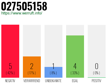 Rufnummer 027505158 Telefonnummer 027505158
