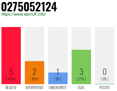 Rufnummer 0275052124 Telefonnummer 0275052124