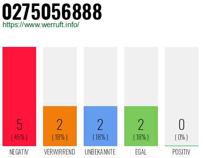 Rufnummer 0275056888 Telefonnummer 0275056888