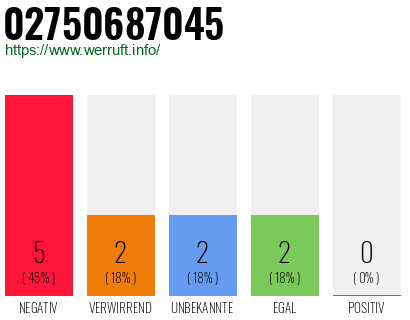 Rufnummer 02750687045 Telefonnummer 02750687045