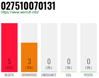 Rufnummer 027510070131 Telefonnummer 027510070131