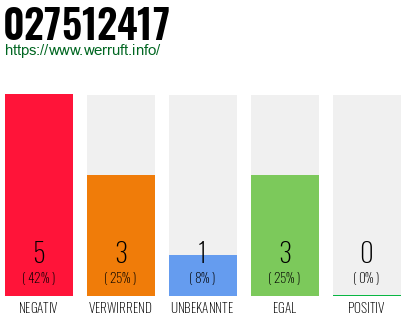 Rufnummer 027512417 Telefonnummer 027512417