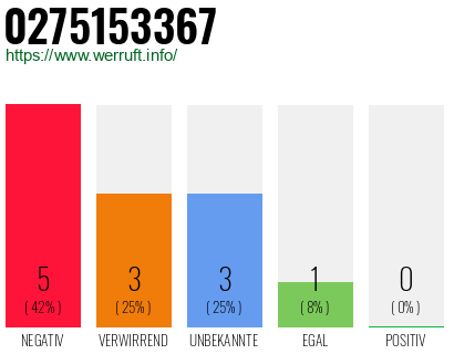 Rufnummer 0275153367 Telefonnummer 0275153367