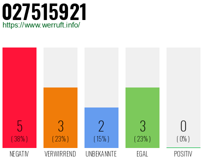 Rufnummer 027515921 Telefonnummer 027515921