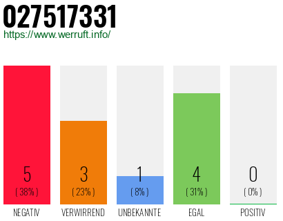 Rufnummer 027517331 Telefonnummer 027517331