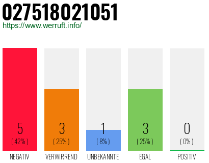 Rufnummer 027518021051 Telefonnummer 027518021051