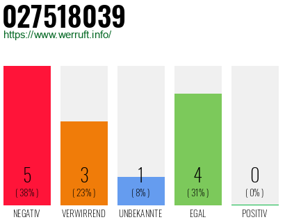 Rufnummer 027518039 Telefonnummer 027518039