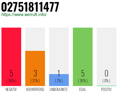 Rufnummer 02751811477 Telefonnummer 02751811477