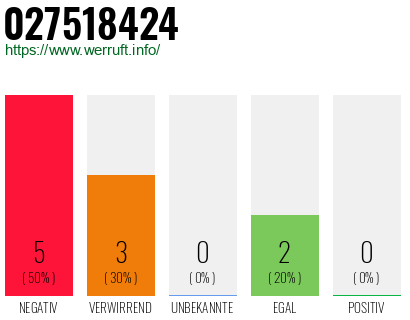 Rufnummer 027518424 Telefonnummer 027518424