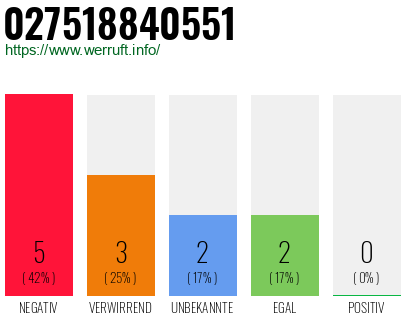 Rufnummer 027518840551 Telefonnummer 027518840551