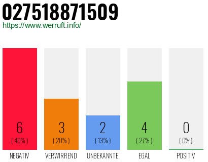 Rufnummer 027518871509 Telefonnummer 027518871509