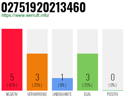 Rufnummer 02751920213460 Telefonnummer 02751920213460