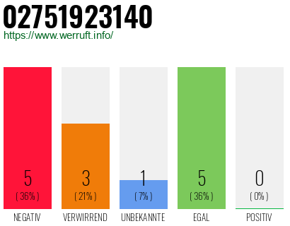 Rufnummer 02751923140 Telefonnummer 02751923140