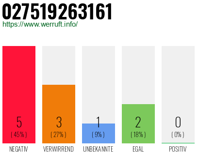 Rufnummer 027519263161 Telefonnummer 027519263161