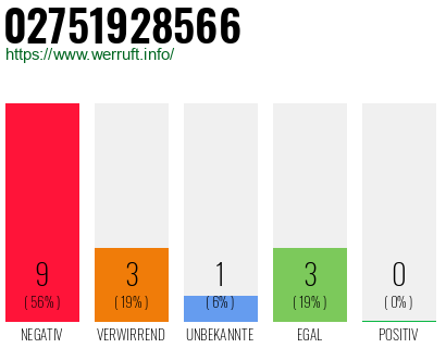 Rufnummer 02751928566 Telefonnummer 02751928566