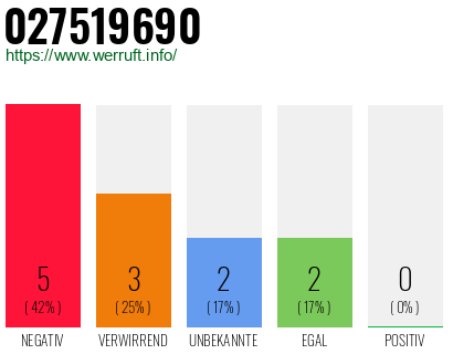 Rufnummer 027519690 Telefonnummer 027519690
