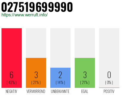 Rufnummer 027519699990 Telefonnummer 027519699990