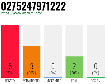 Rufnummer 0275247971222 Telefonnummer 0275247971222