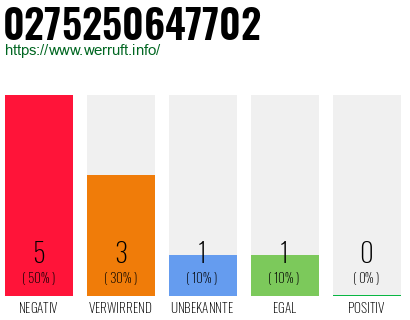 Rufnummer 0275250647702 Telefonnummer 0275250647702