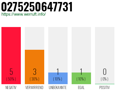 Rufnummer 0275250647731 Telefonnummer 0275250647731