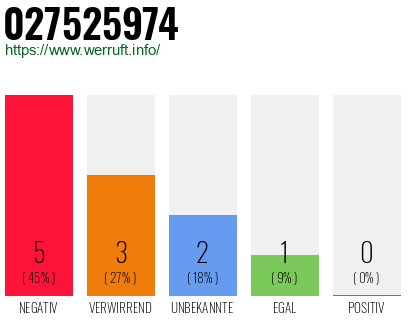 Rufnummer 027525974 Telefonnummer 027525974