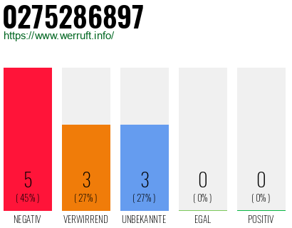 Rufnummer 0275286897 Telefonnummer 0275286897