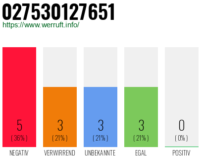Rufnummer 027530127651 Telefonnummer 027530127651