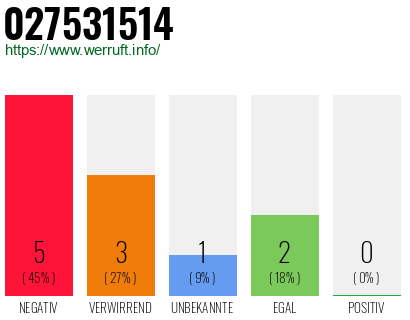 Rufnummer 027531514 Telefonnummer 027531514