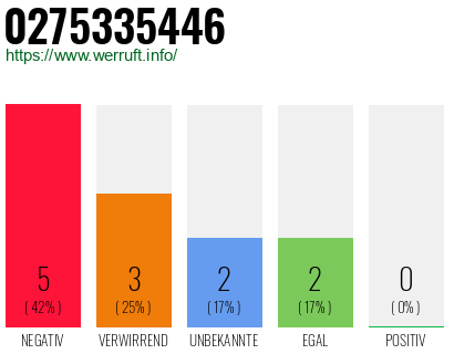Rufnummer 0275335446 Telefonnummer 0275335446