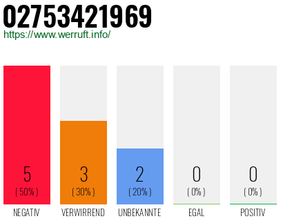 Rufnummer 02753421969 Telefonnummer 02753421969