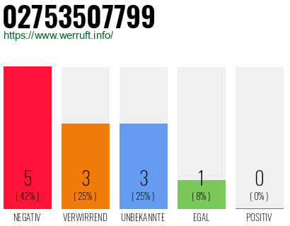 Rufnummer 02753507799 Telefonnummer 02753507799