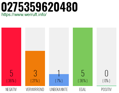 Rufnummer 0275359620480 Telefonnummer 0275359620480